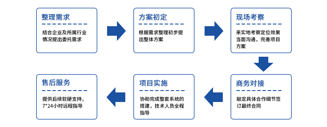 項目合作